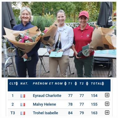 ⛳️🏌‍♀️🏌🏆 Grand prix du Val de l'Indre 2024 🏆 Charlotte EYRAUD termine 1ère devant Hélène MALVY (tenante du titre) et Isabelle TROHEL👏. Chez les messieurs, Ewan LE TENNIER gagne devant Julien DEBATS (tenant du titre) et Bertrand BOURGEON👏 Toutes les infos sur le site asgcvi.com #as_golfclubduvaldelindre #asgcvi #villedieusurindre #chateaurouxmetropole #indre